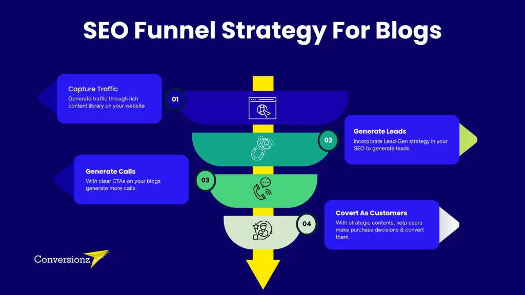 SEO funnel turning website traffic into leads and customers - Conversionz