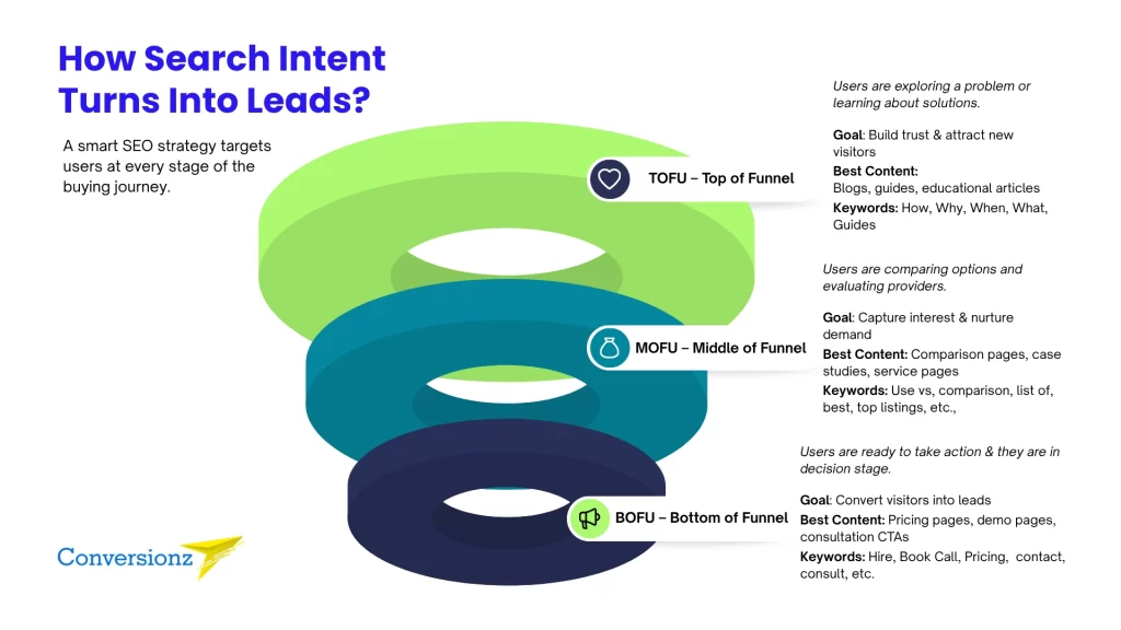 SEO keyword intent strategy for lead generation - Conversionz